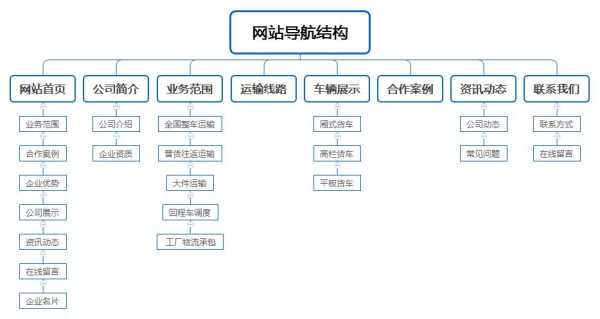 网站导航结构是什么（网站导航结构是什么样的）