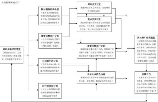 网站优化的流程和方法（网站优化要怎么做）