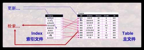 索引需要额外的存储空间（索引需要占用数据表以外的物理存储空间）