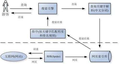 搜索引擎的主要工作步骤（搜索引擎的搜索工作由什么完成）