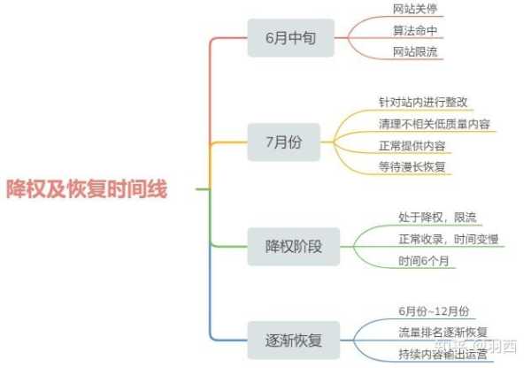 网站被降权后需要多长时间进行恢复?（网站降权原因）