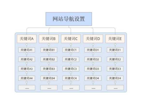 企业网站优化导航栏应该怎样设置？（企业网站导航结构图）