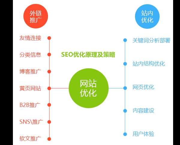 seo主要优化哪些（seo的优化方向）