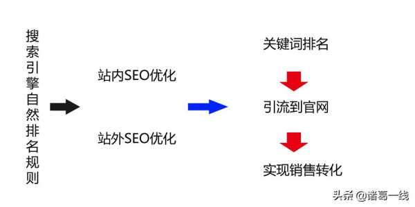 什么是seo是什么意思（seo是什么seo怎么做）