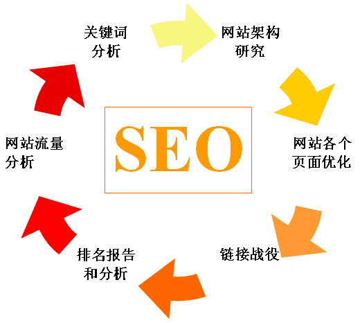 seo搜索引擎优化方法（seo搜索引擎优化主要做什么）