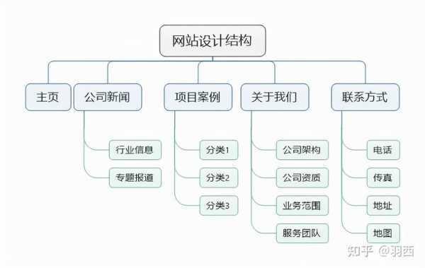 网站结构优化实验小结（网站结构优化实验小结报告）