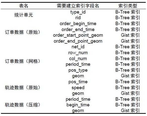 索引需要占用数据表以外的物理存储空间（索引的数据无需存储,仅保存在内存中）