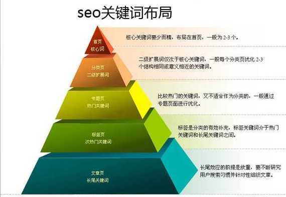 关键词布局的要点有哪些（关键词的布局要考虑什么）