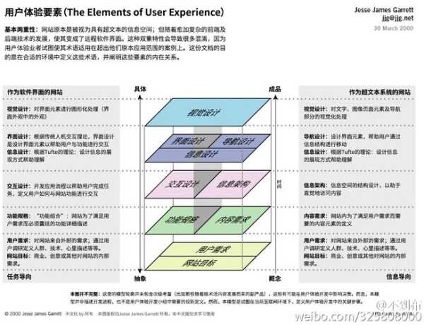 用户体验的要素:以用户为中心的web设计（用户体验要素以用户为中心的产品设计）