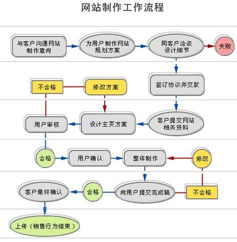 网站改版的方式大致有（网站改版流程）