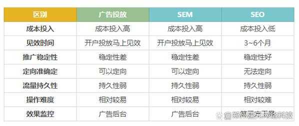 seo与sem分别是什么（sem和seo分别是什么意思两者有什么关系）