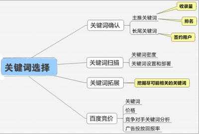 如何确定关键词优化程序（一关键词的优化选择）