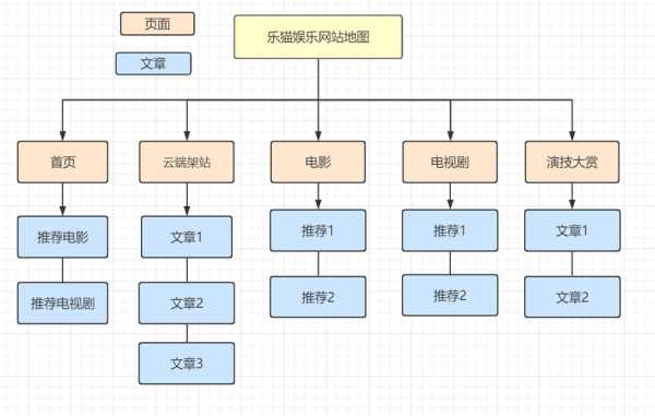 网站地图类型（网站地图样式）