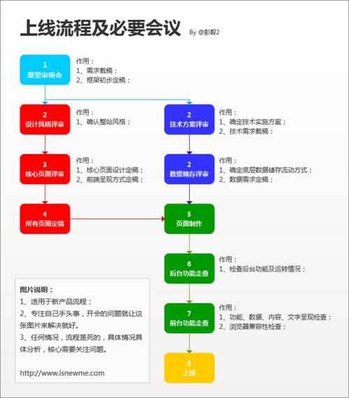 网站上线需要哪些步骤（网站上线流程）