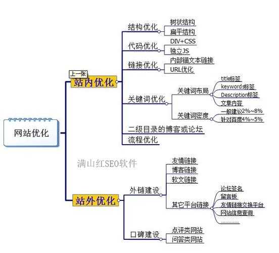 SEO优化策略有哪些（seo的优化思路）