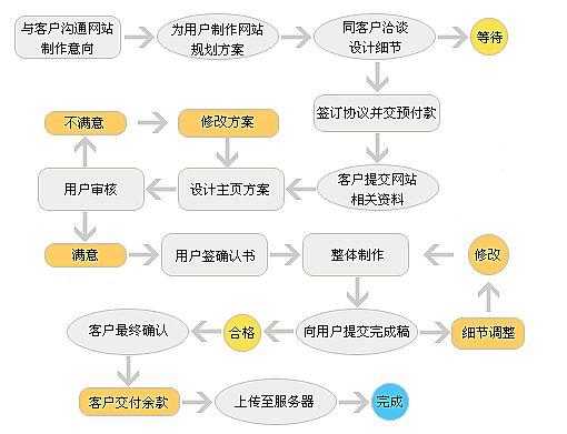 网站优化有哪些重要的方法（网站优化的流程和方法）