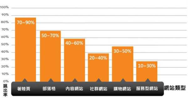 网站跳出率高（网站跳出率高的原因有哪些）