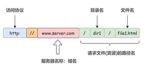 网页的url由哪三个部分构成（网站的url）