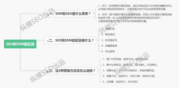 seo和sem关系（seo与sem的区别和联系）