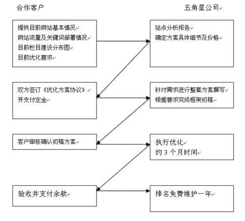 网站优化是怎么做的（网站优化的流程和方法）