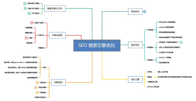 seo的优化流程（seo的优化思路）