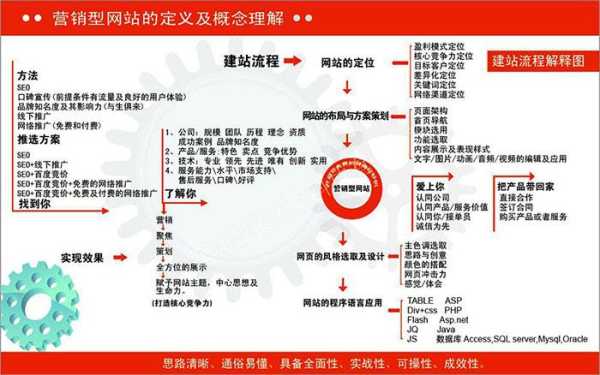 营销型网站建设应该考虑哪些因素（营销型网站建设的一般过程包括哪些环节）