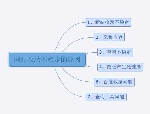 什么原因导致的网站收录不稳定（网站收录减少是什么原因）