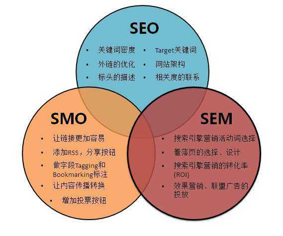 seosem的区别（sem与seo区别）