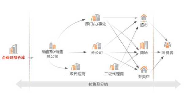 营销基础之选择产品（选择产品销售渠道时有哪些选择策略）