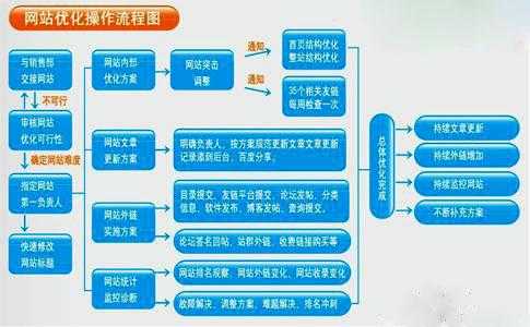 seo站点优化（seo站内优化操作流程）