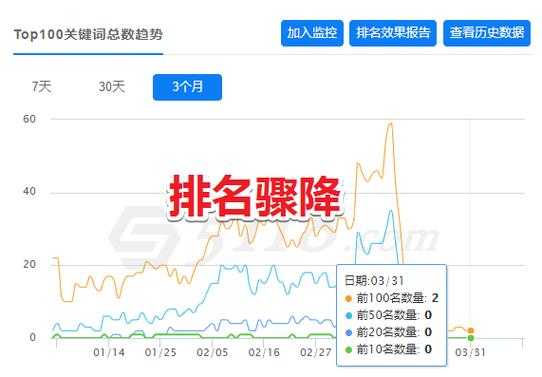 哪些操作可以使网站排名上升？（如何让网站排名快速下降）