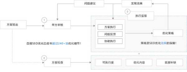 seo怎么优化方案（seo的优化步骤）