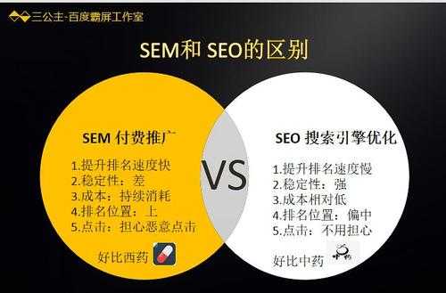 关于SEO优化的说法不正确的是()（以下关于seo与sem的说法错误的是）