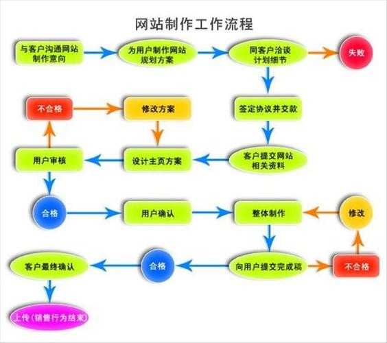 营销型网站建设流程（营销型企业网站的建站流程）