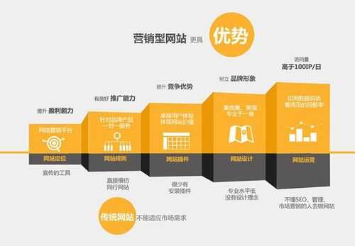 营销型网站建设的基本原则（营销型网站的设计与建设）