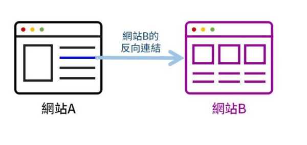 对反向链接有什么要求（反向链接和正向链接）