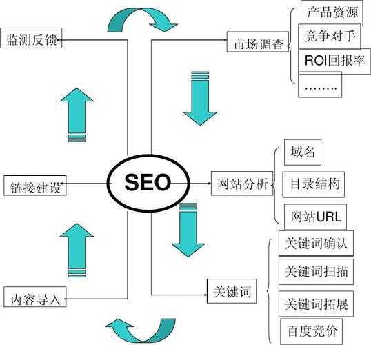 简述seo的优化流程（seo的优化基础）