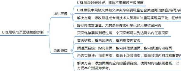 如何对网站进行seo诊断（如何对网站进行seo诊断操作）