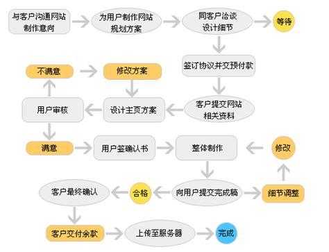 网站进行优化（网站优化的十大流程）