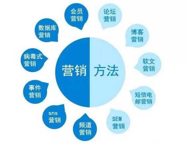 进行网络营销的方法（进行网络营销的方法有）