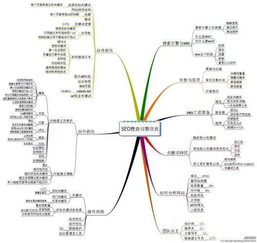 seo的手段（seo的主要策略和流程内容）