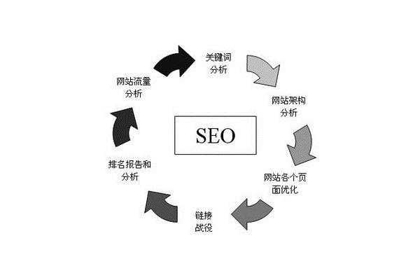 SEO优化中经常犯的错误有哪些（seo主要是优化哪些）