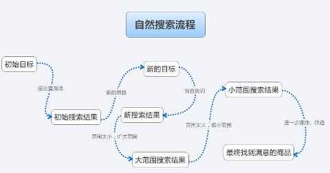 用户在搜索引擎中的行为（用户使用搜索引擎获取信息的过程）