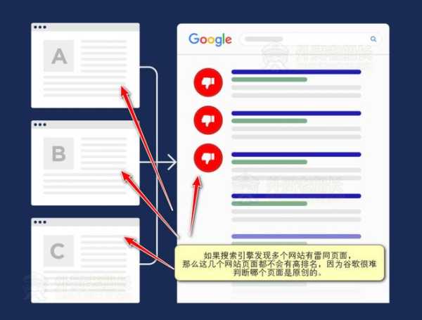 重复网页（重复网页,Google 选择的规范网页与用户指定的不同）