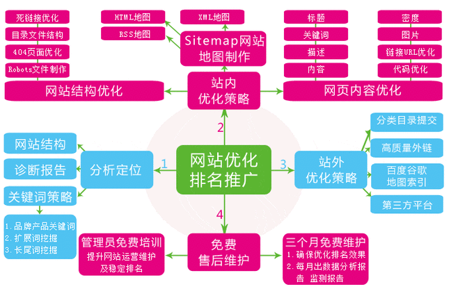 网站seo内容优化（网站seo的优化怎么做）