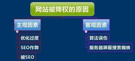 网站降权后我们应该如何操作（网站降权后有哪些表现）