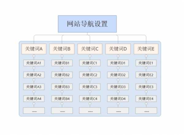 网站导航的结构构建要点（网站导航有哪些布局方式）