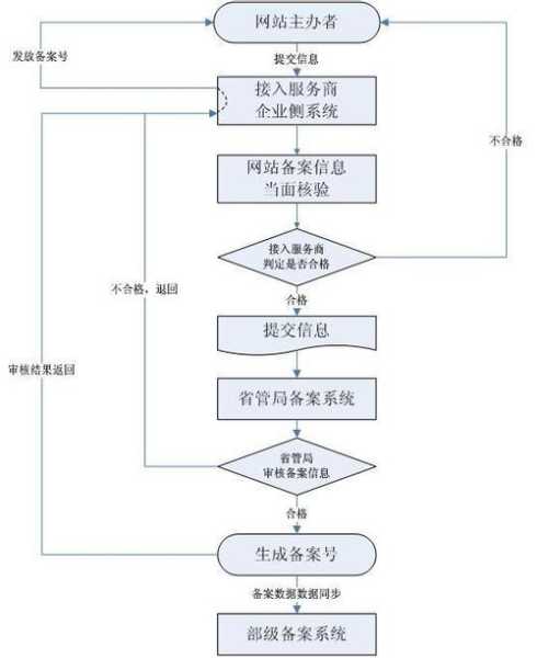 网站备案基本流程您了解多少呢？（网站备案教程）