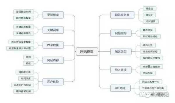 影响网站权重的因素可能有哪些（影响网店权重和商品权重的因素有哪些）