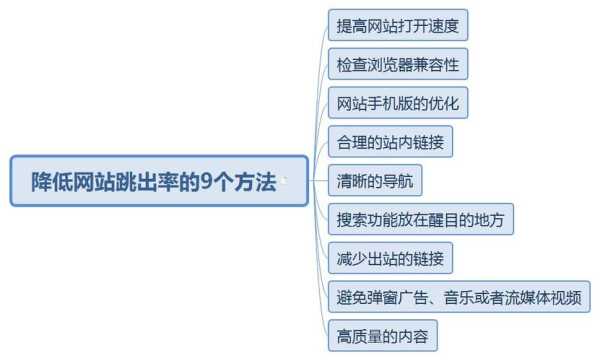 怎么降低网站跳出率（怎么降低网站跳出率）